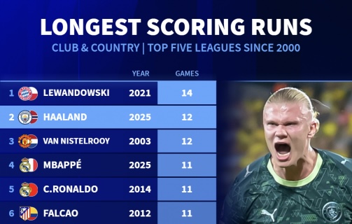 ارلینگ هالند - طولانی‌ترین روند گلزنی پیاپی در بازی‌های ملی و باشگاهی