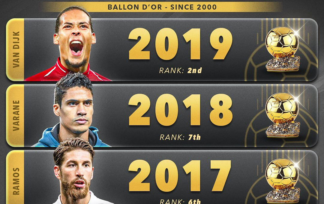 بهترین رتبه مدافعان در توپ طلا 