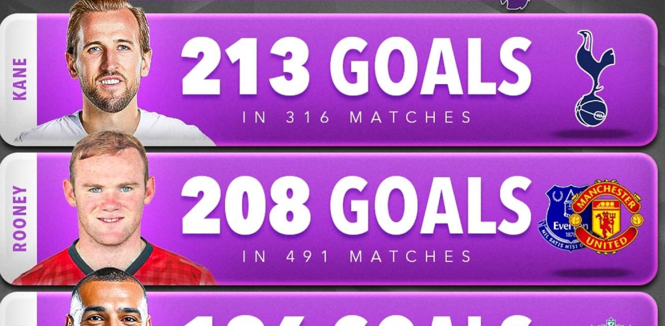 بازیکان با تعداد گل های سه رقمی در تاریخ لیگ برتر انگلیس - هری کین - وین رونی