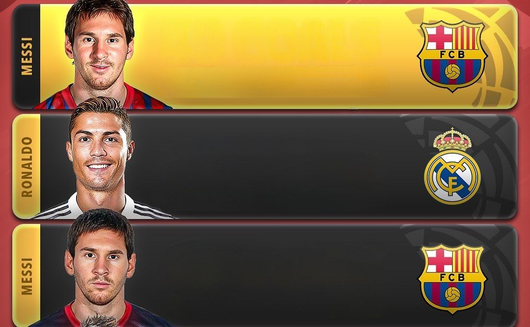 کریستیانو رونالدو، مهاجم سابق رئال مادرید - لیونل مسی، مهاجم سابق بارسلونا 