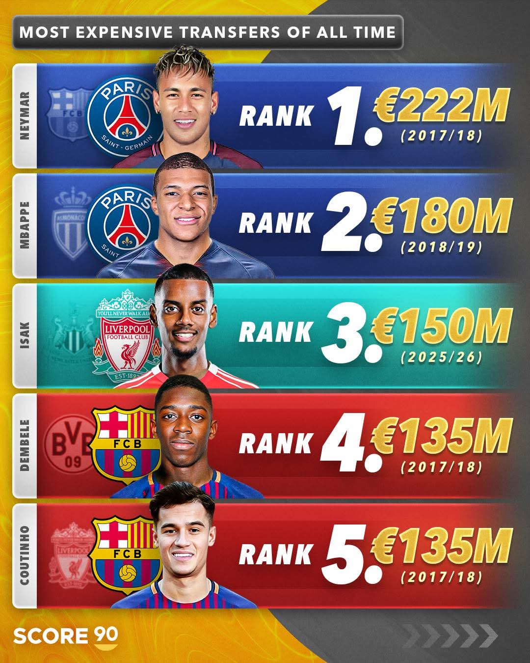 ۵ نقل و انتقال گران تاریخ 