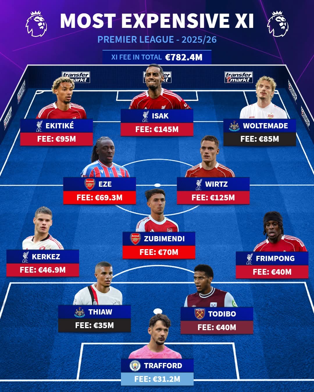 گرانترین خریدهای لیگ برتر انگلستان در تابستان ۲۰۲۵/۲۶