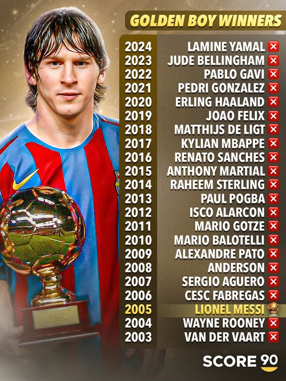 تمامی برندگان جایزه گلدن بوی یا پسر طلایی