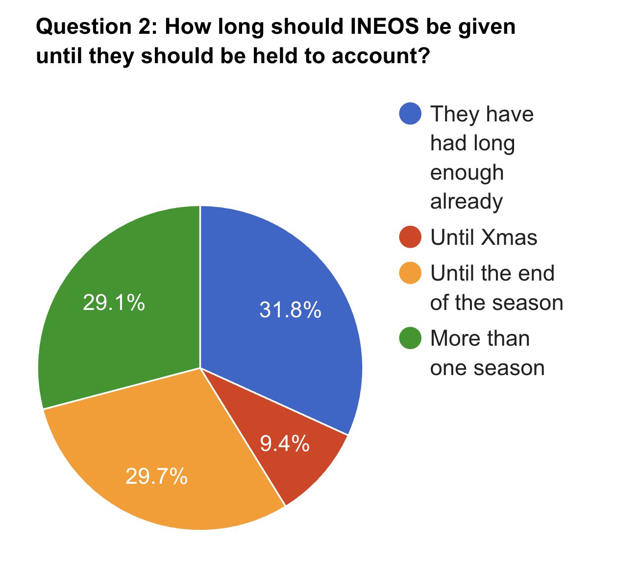 نظرسنجی هواداران منچستریونایتد