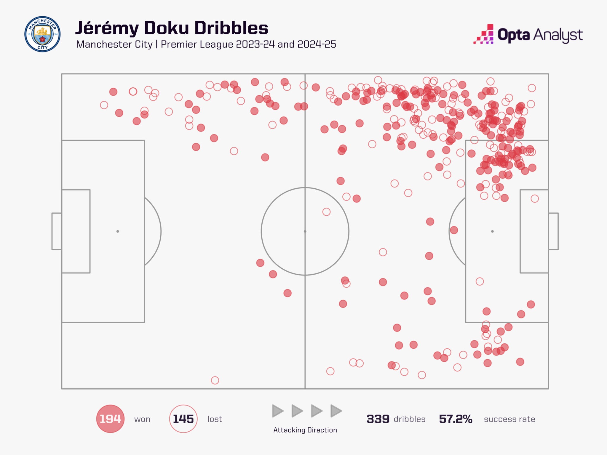 عملکرد ژرمی دوکو در منچسترسیتی