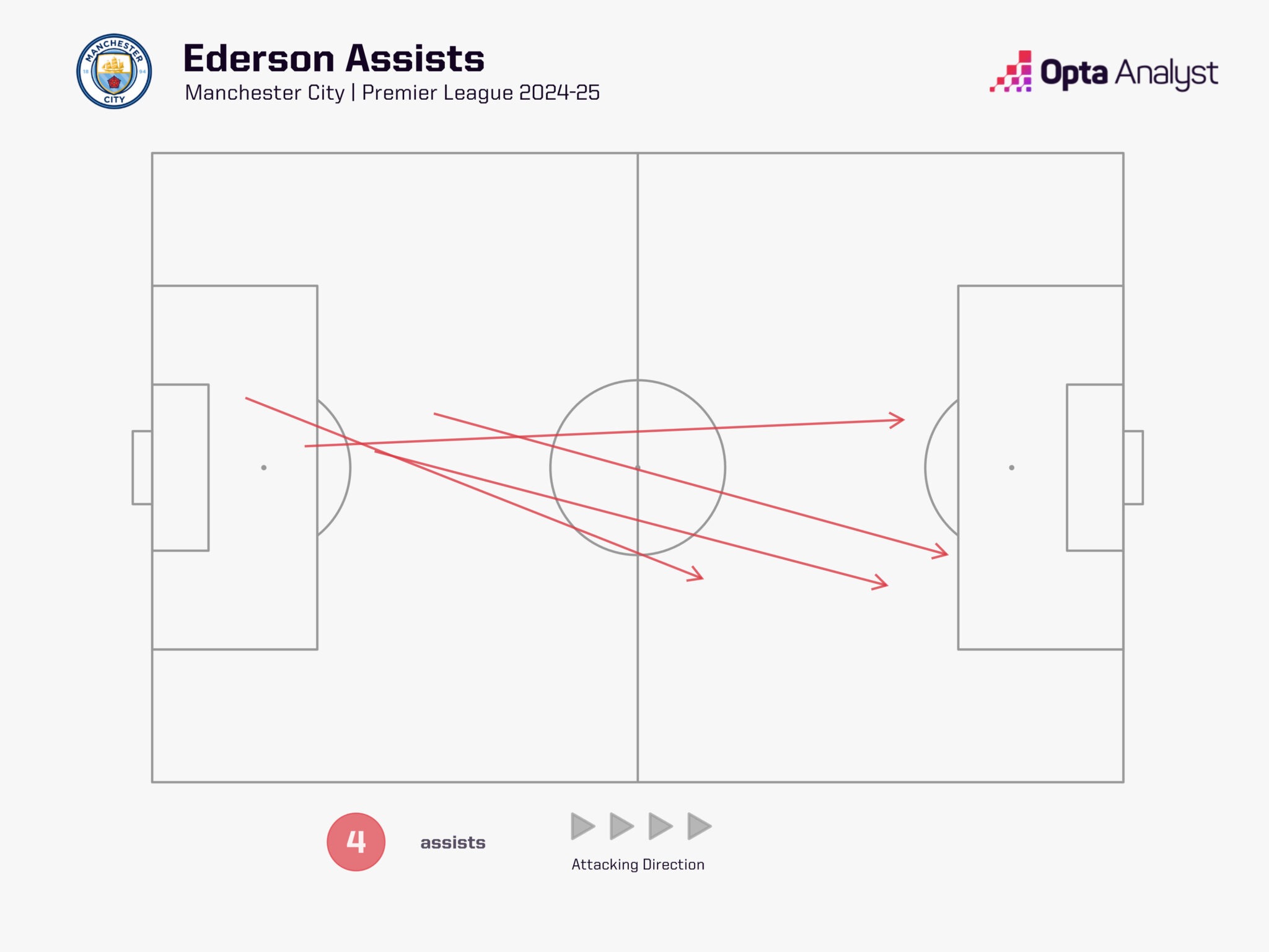 عملکرد ادرسون مورائس در فصل ۲۵-۲۰۲۴