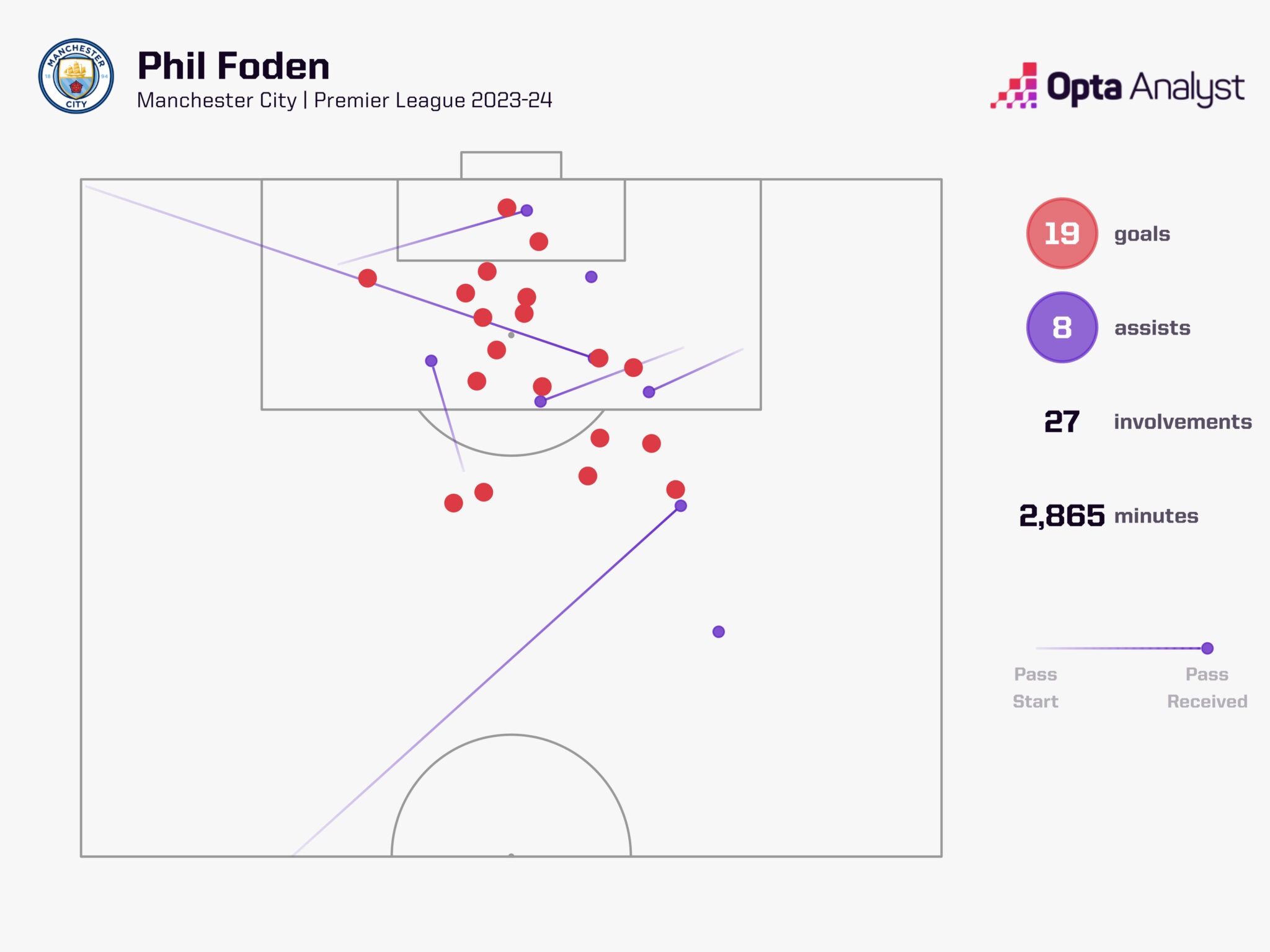 فیل فودن در منچسترسیتی