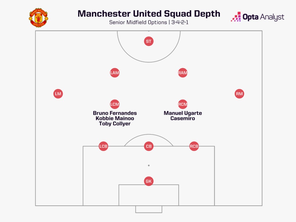 هافبک‌های منچستریونایتد