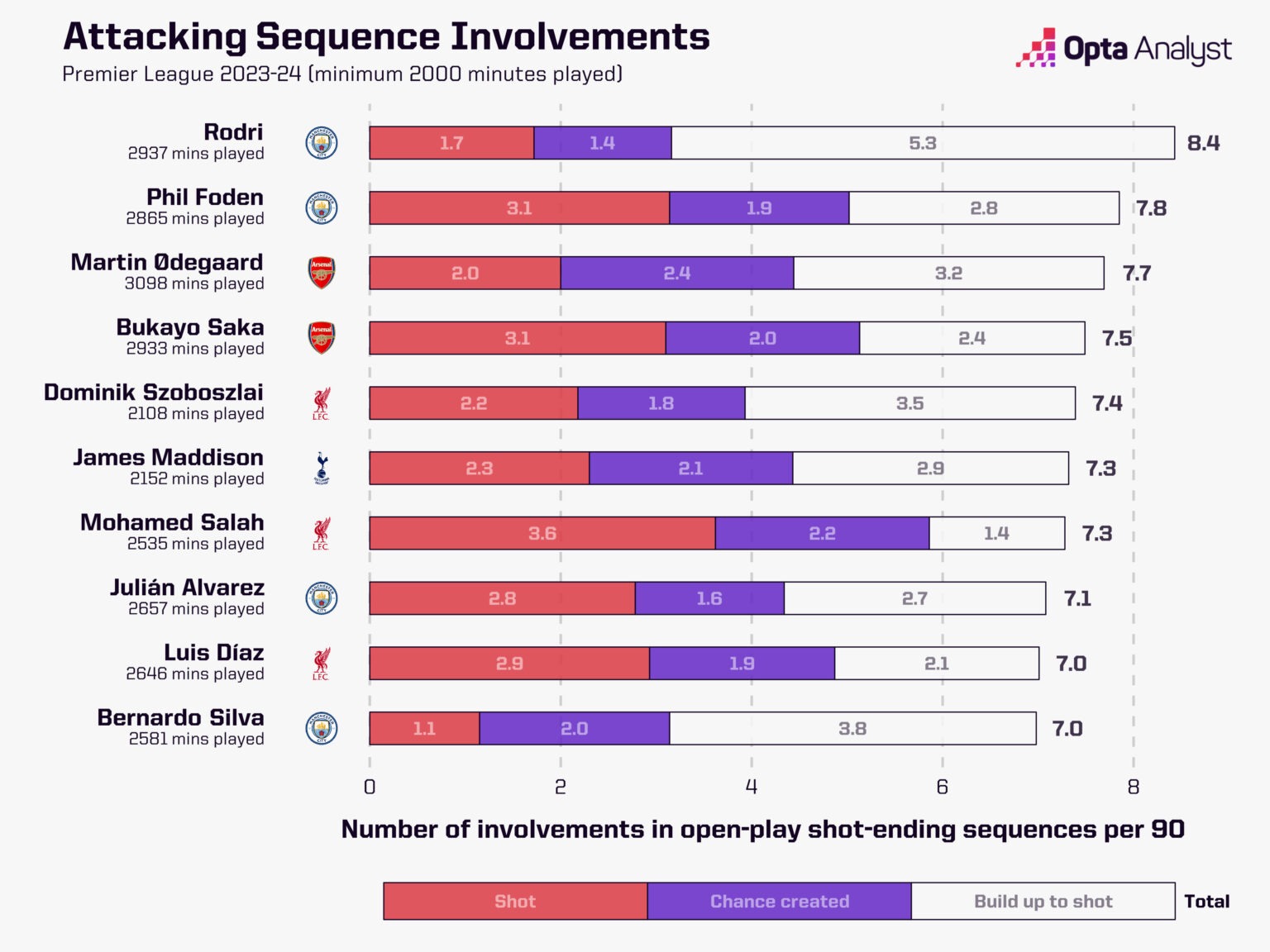 مقایسه آمار رودری با بازیکنان لیگ برتری