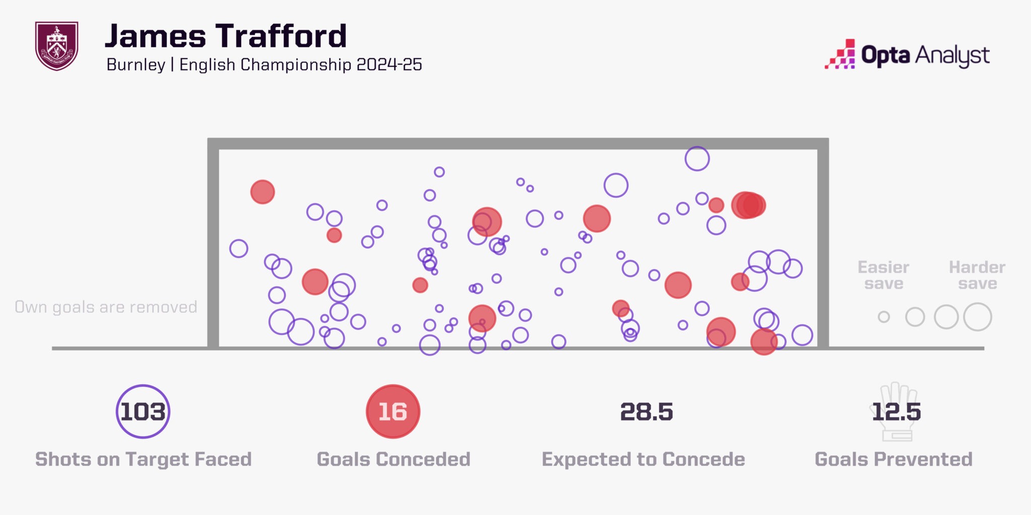 جیمز ترافورد در برنلی