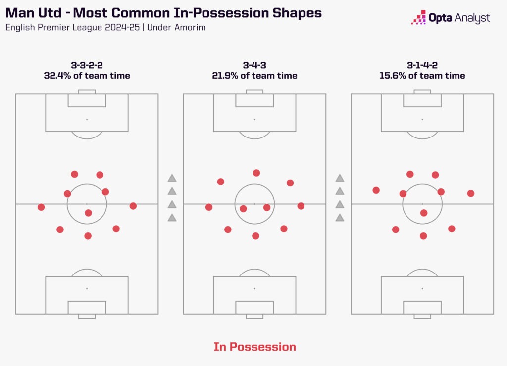 سیستم‌های منچستریونایتد
