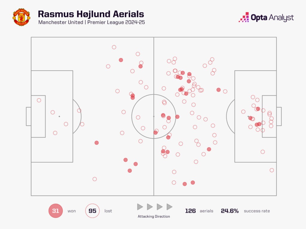 عملکرد راسموس هویلون در منچستریونایتد