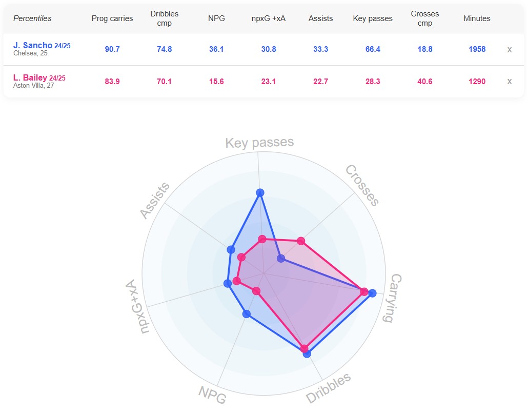 مقایسه جیدون سانچو و لئون بایلی