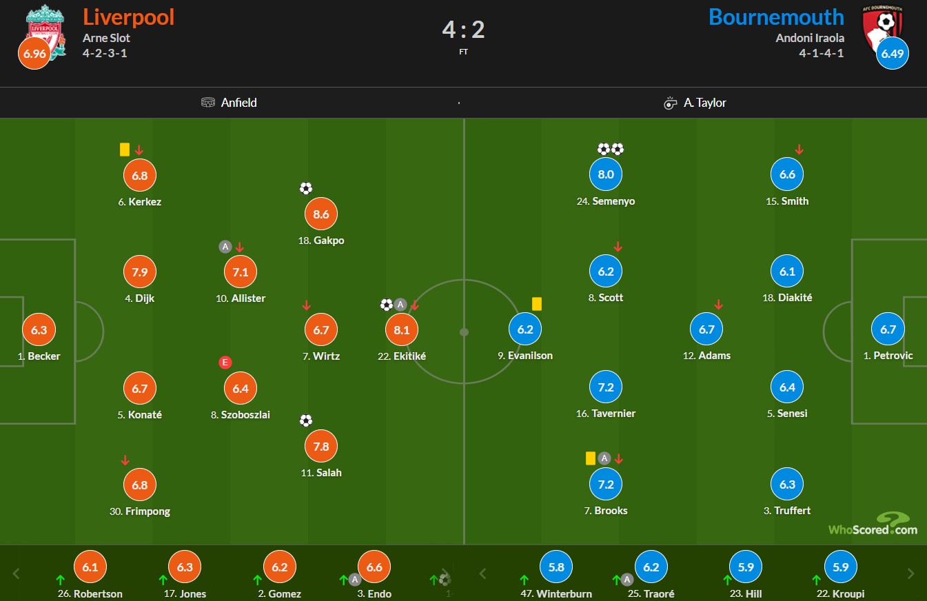 نمرات بازیکنان لیورپول و بورنموث
