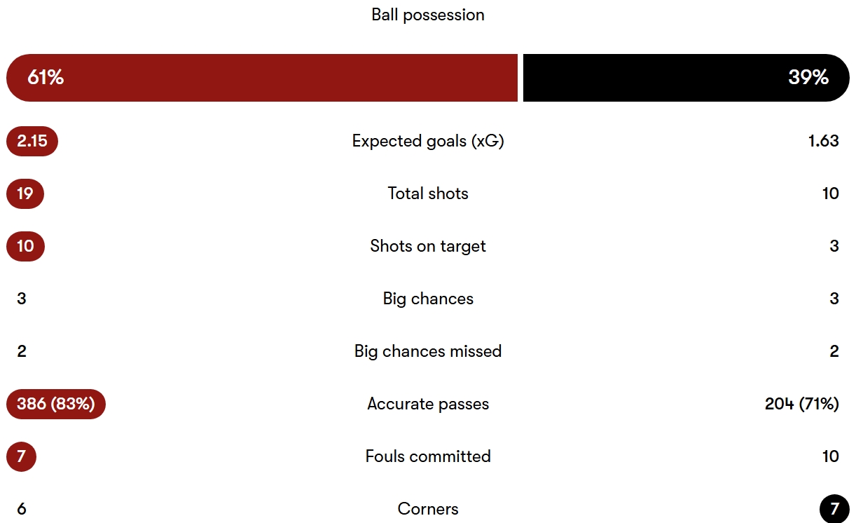 آمار مسابقه لیورپول - بورنموث