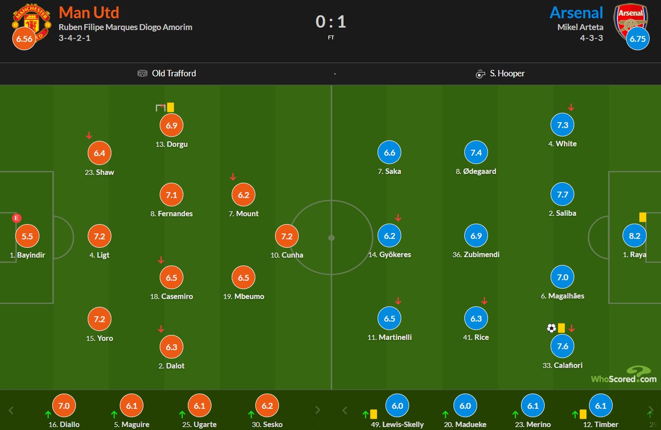 نمرات بازیکنان منچستریونایتد و آرسنال