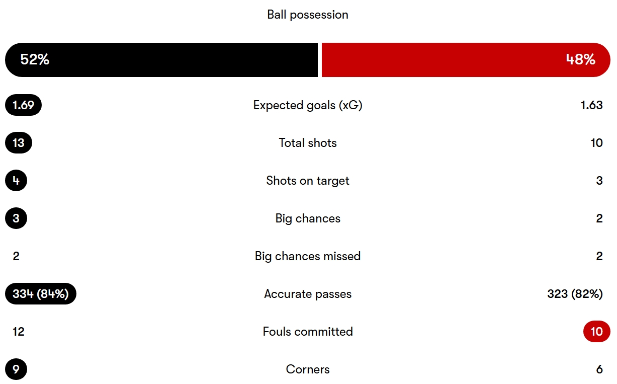 آمار مسابقهٔ فولام - منچستریونایتد