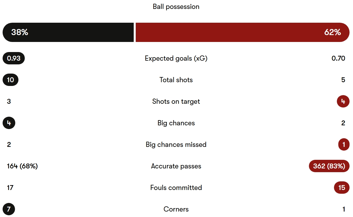 آمار مسابقهٔ نیوکاسل - لیورپول