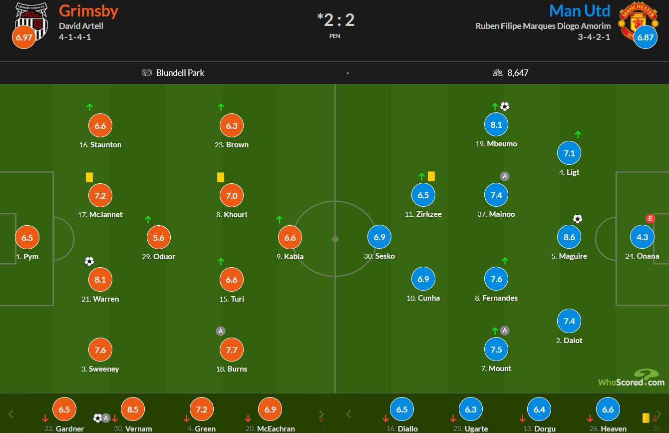 نمرات بازیکنان گریمزبی تاون و منچستریونایتد