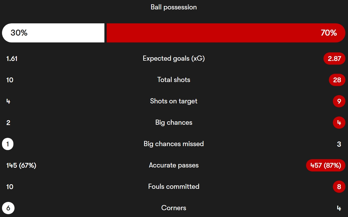 آمار مسابقهٔ گریمزبی تاون - منچستریونایتد