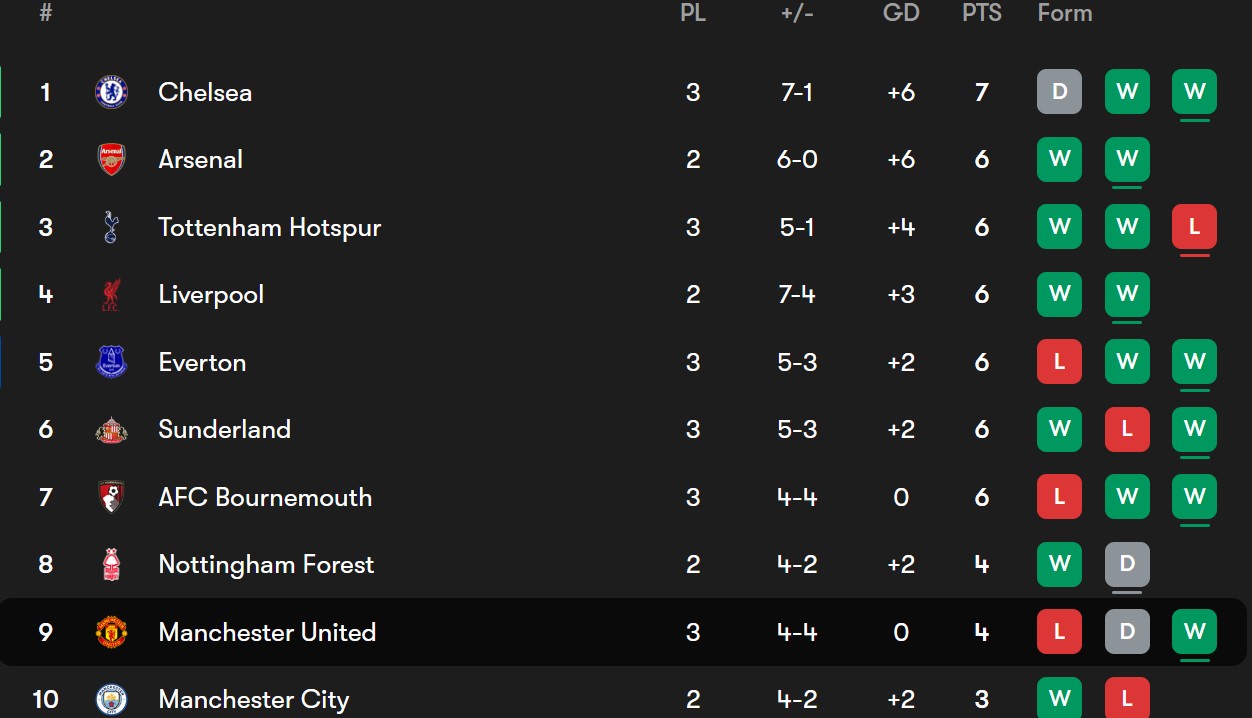 جدول لیگ برتر انگلیس