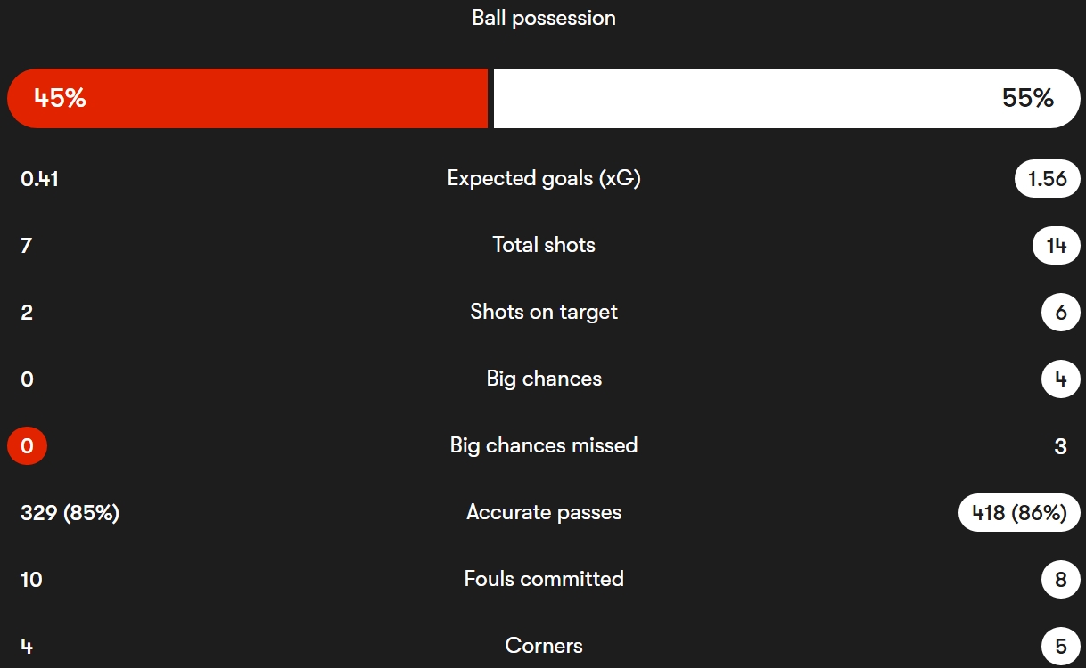 آمار مسابقهٔ لچه و میلان