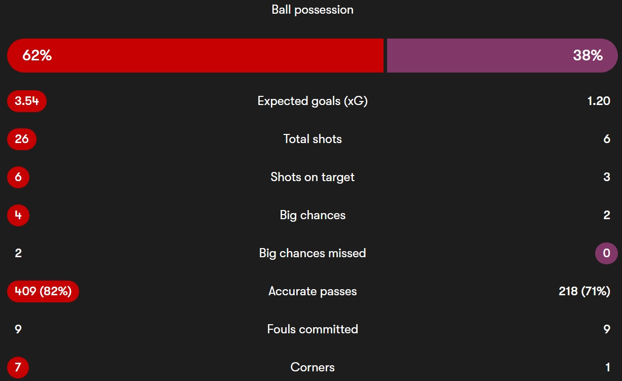 آمار مسابقهٔ منچستریونایتد - برنلی
