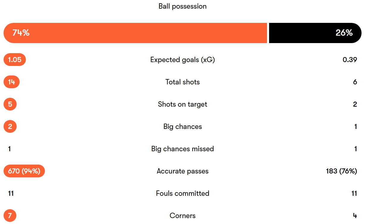 آمار مسابقهٔ هلند - لهستان