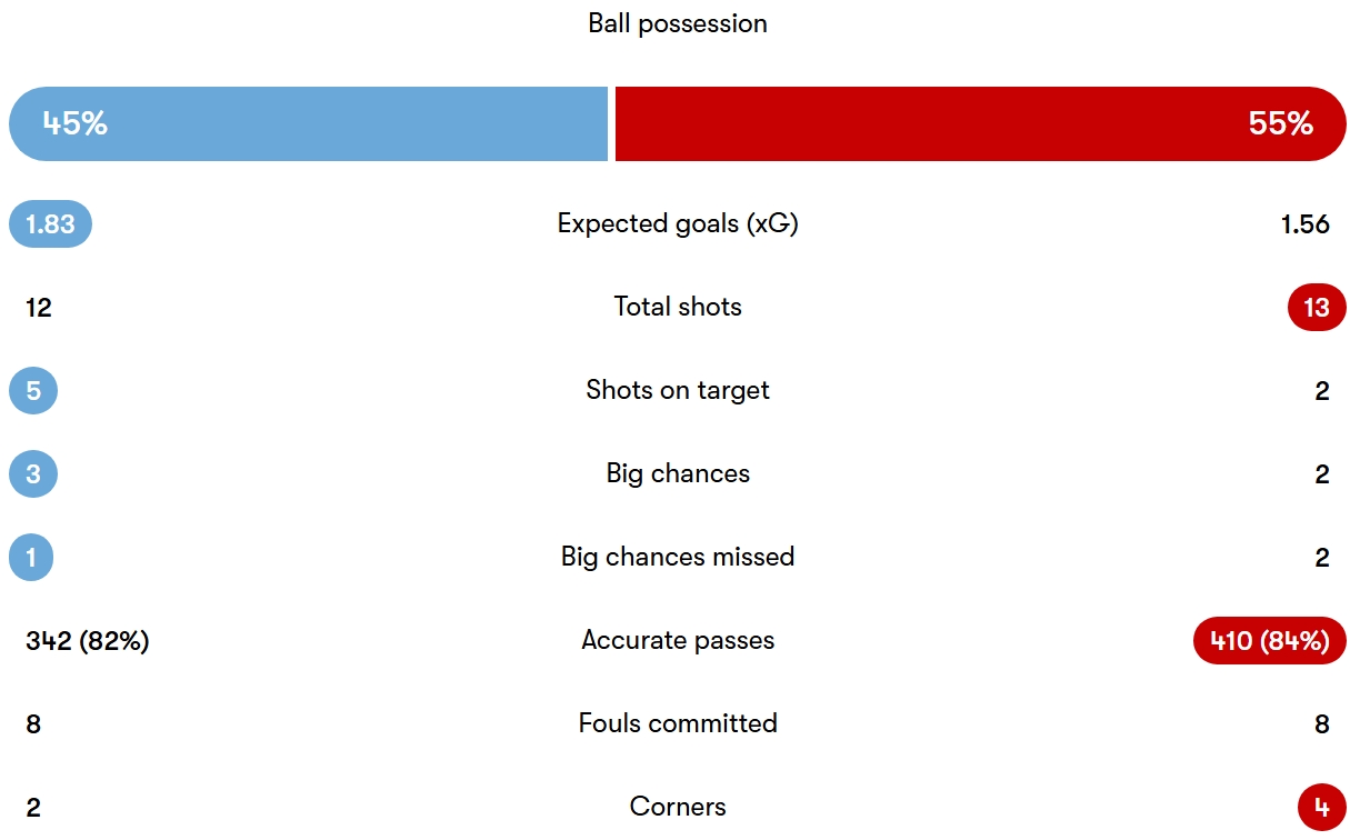 آمار دیدار منچسترسیتی - منچستریونایتد