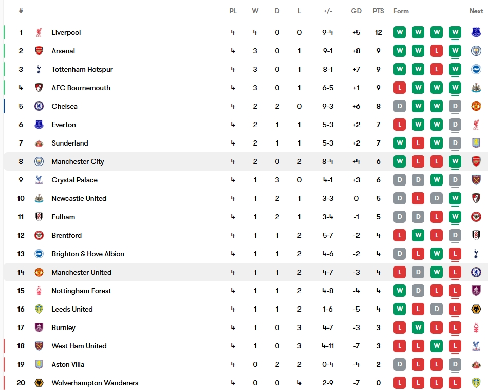 جدول لیگ برتر انگلیس