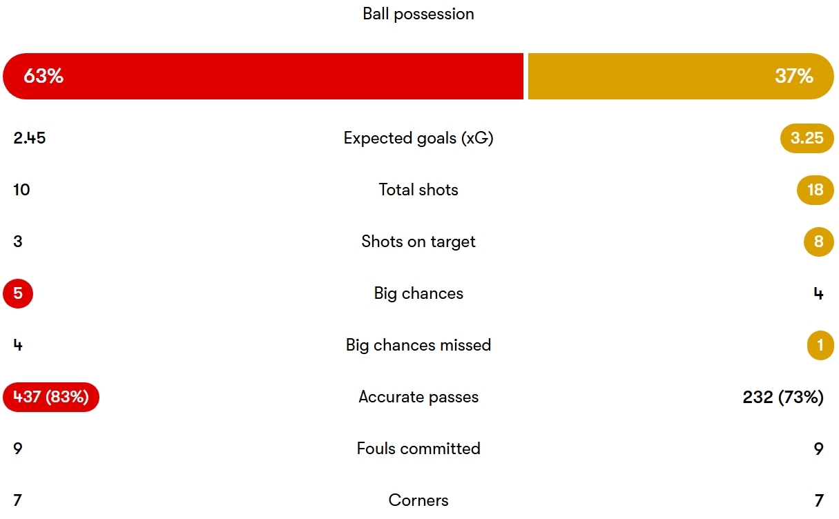 آمار مسابقهٔ آیندهوون و اونیون سن ژیلواز