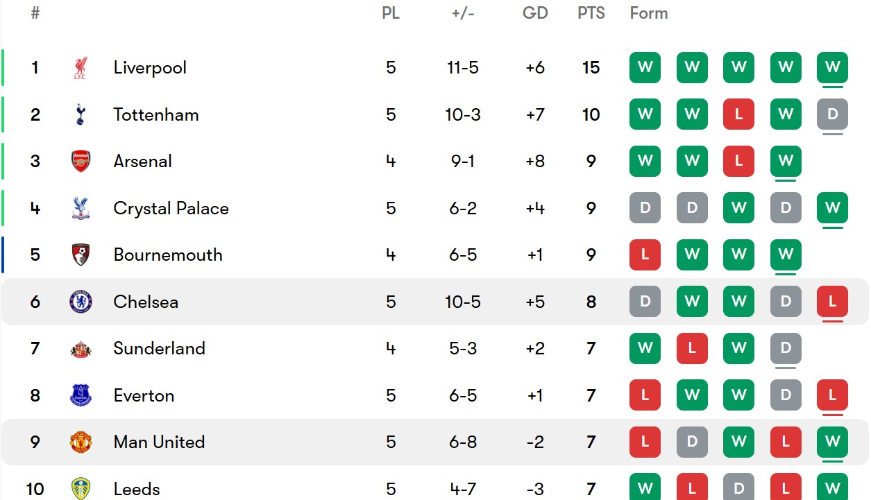 جدول لیگ برتر انگلیس