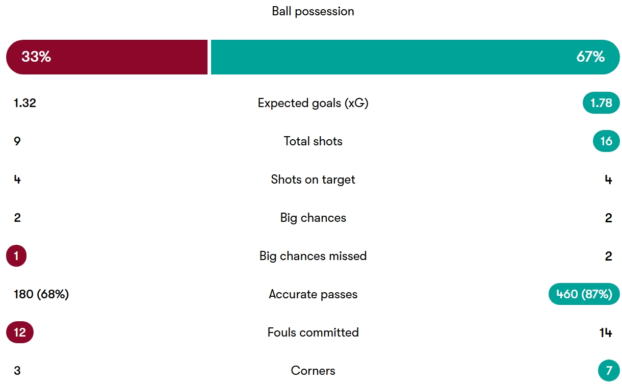 آمار دیدار گالاتاسارای - لیورپول