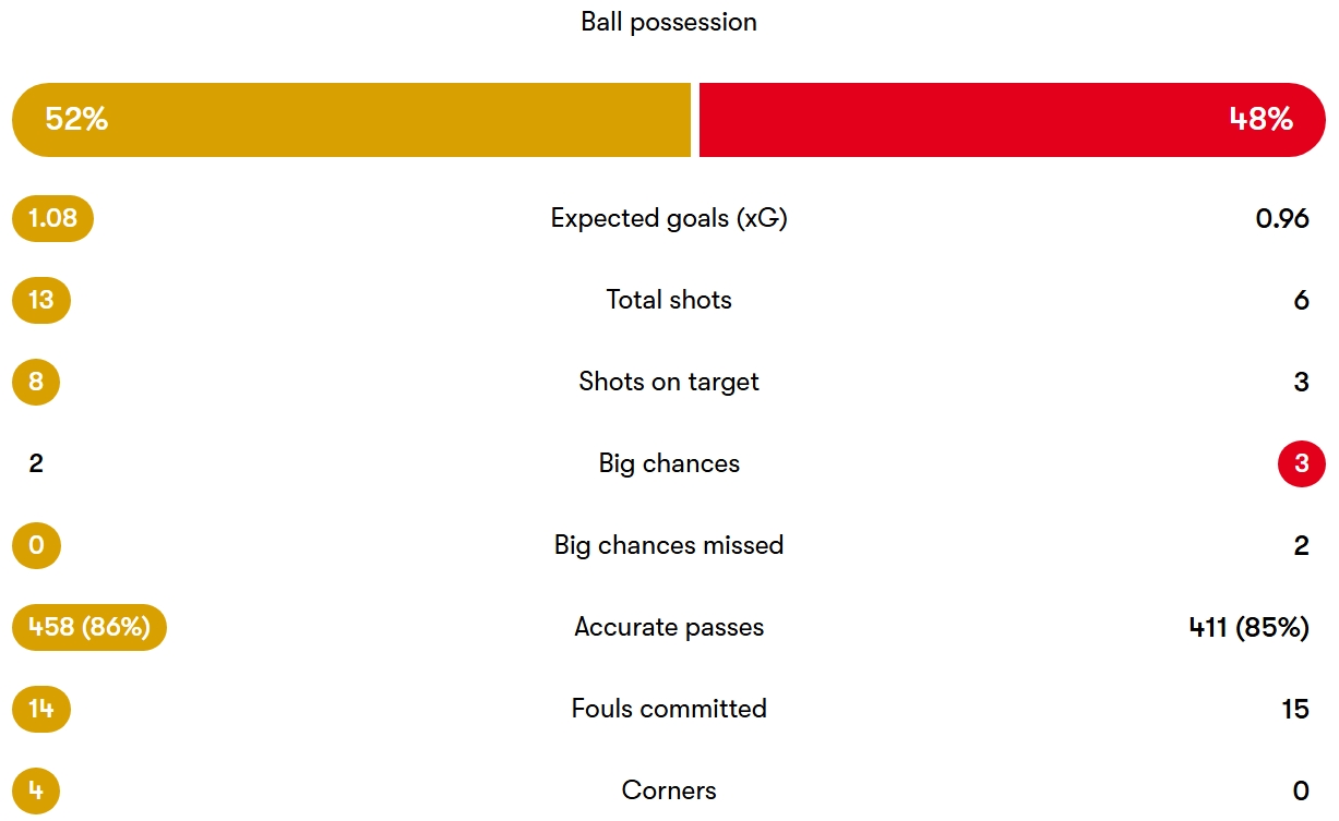 آمار مسابقهٔ دورتموند - اتلتیک بیلبائو