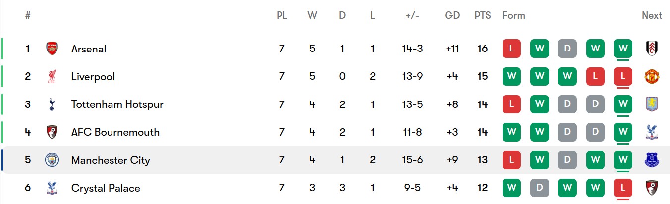 جدول لیگ برتر انگلیس