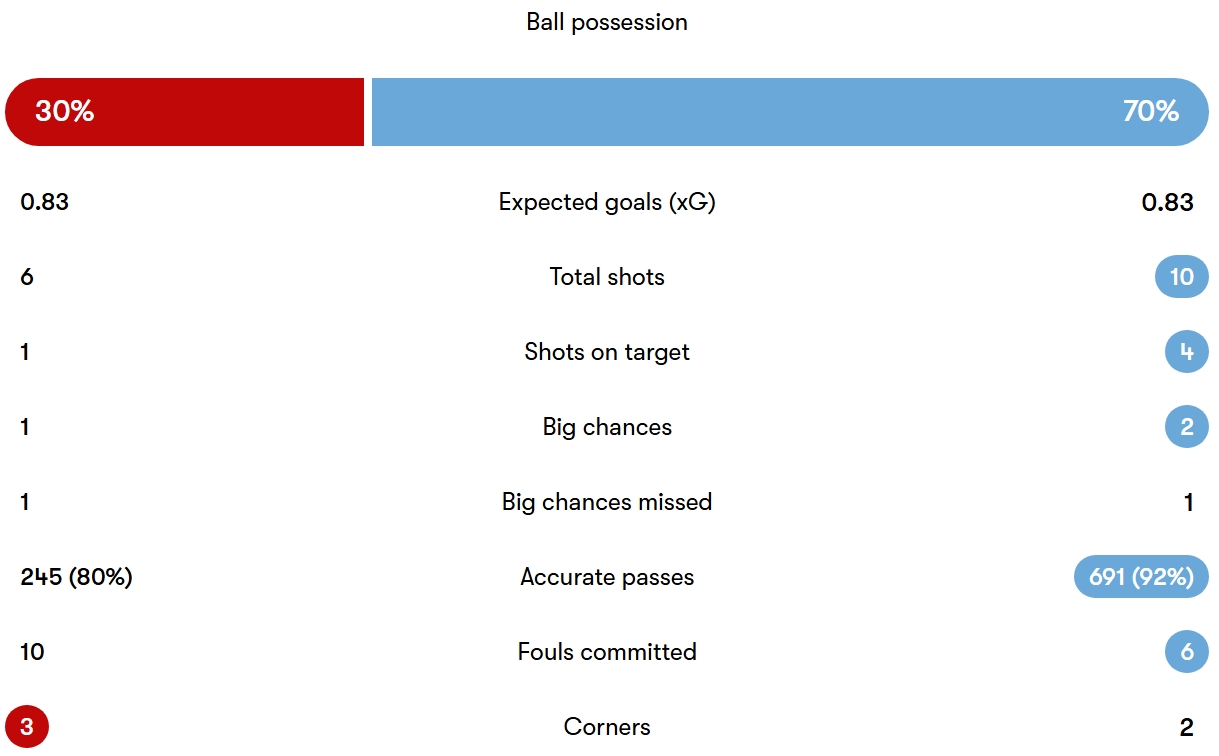 آمار دیدار برنتفورد - منچسترسیتی