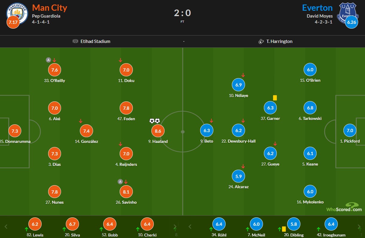 نمرات بازیکنان منچسترسیتی و اورتون