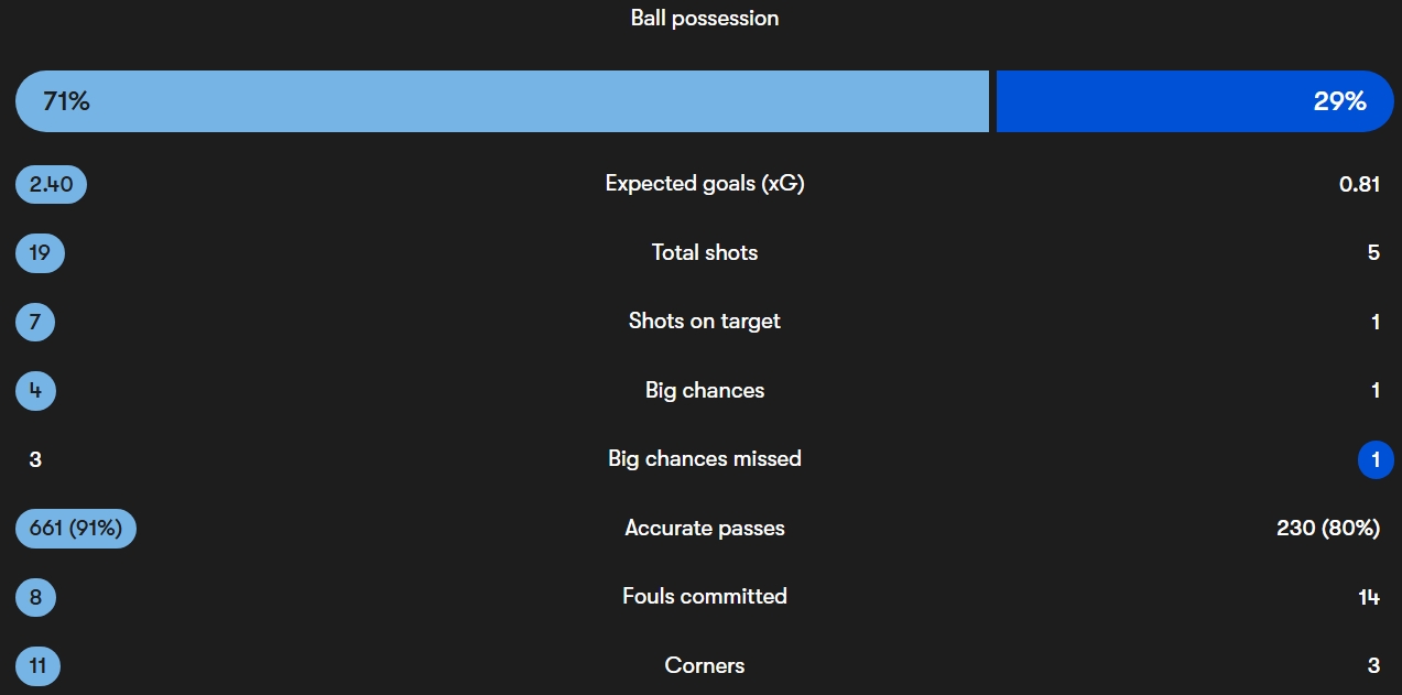 آمار دیدار منچسترسیتی - اورتون