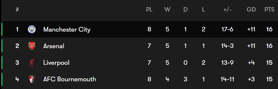 جدول لیگ برتر انگلیس