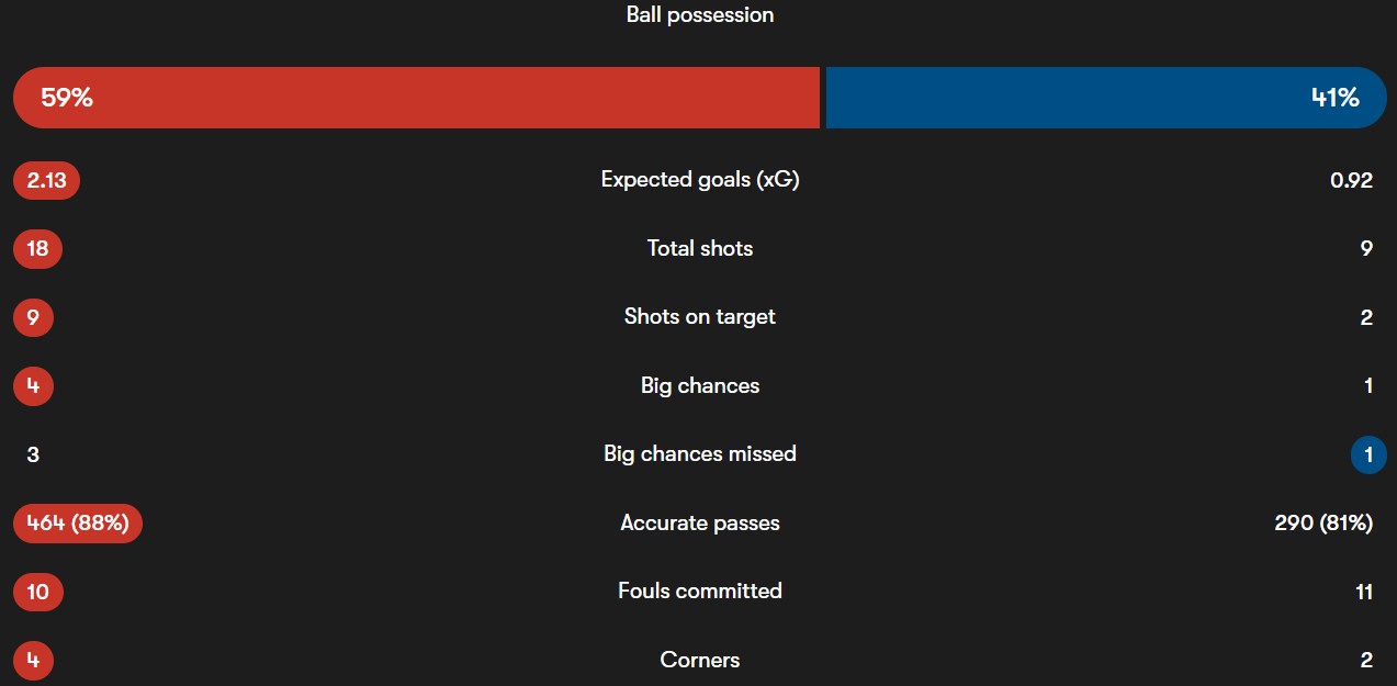 آمار دیدار اتلتیکو مادرید و اوساسونا