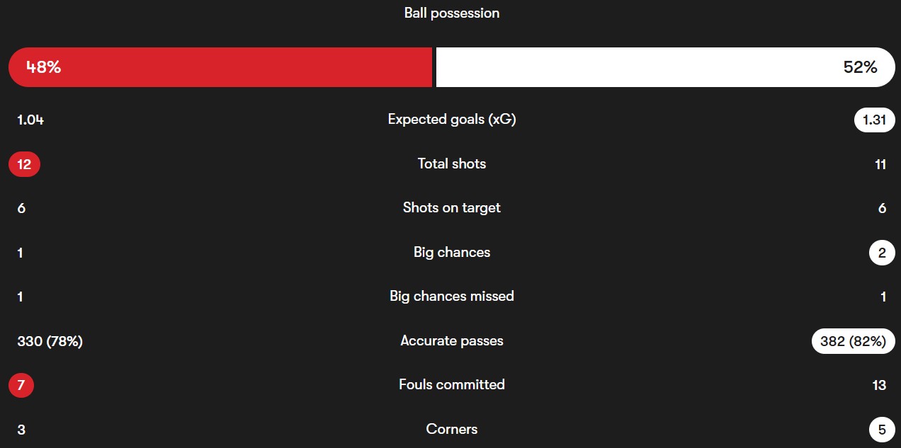 آمار دیدار فاینورد - آیندهوون