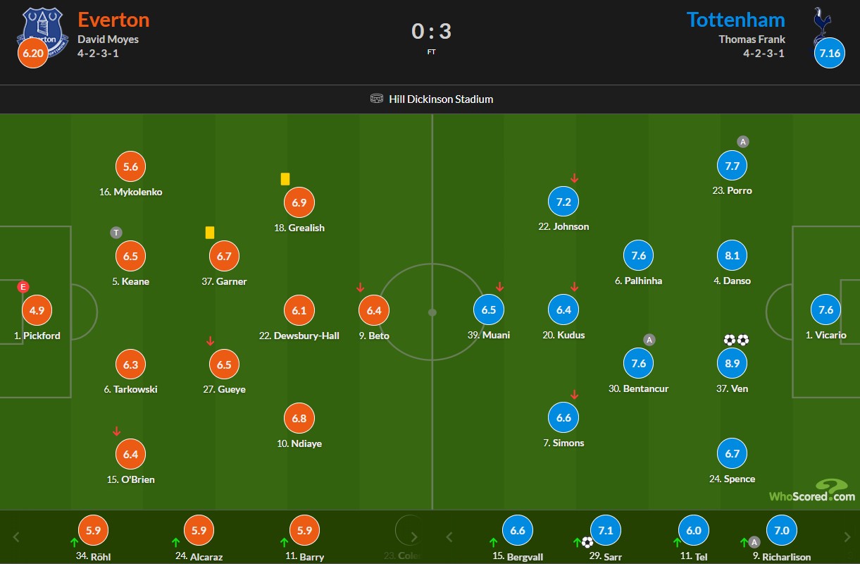 اورتون و تاتنهام