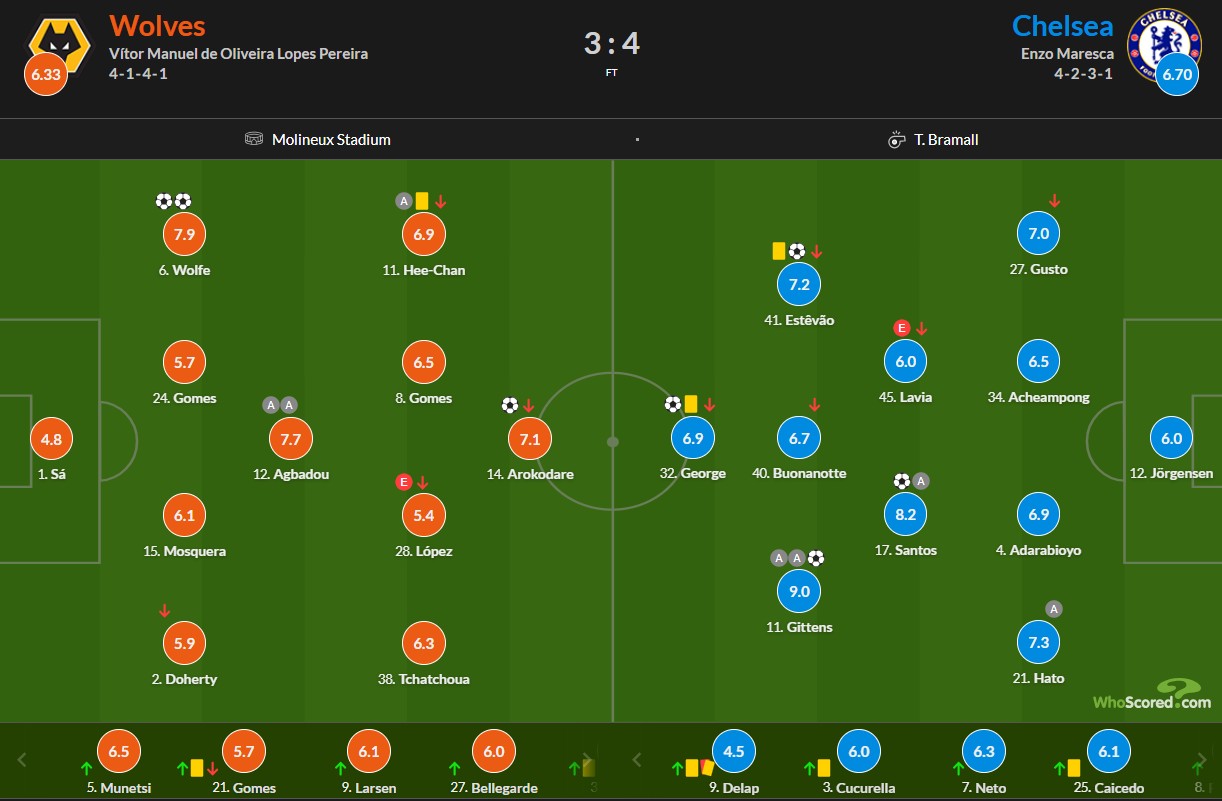 نمرات بازیکنان وولورهمپتون و چلسی
