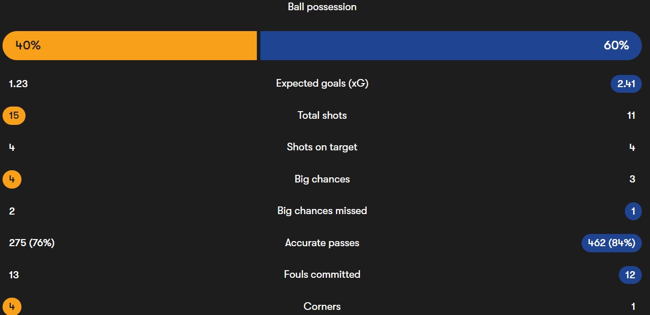 آمار مسابقهٔ وولورهمپتون و چلسی