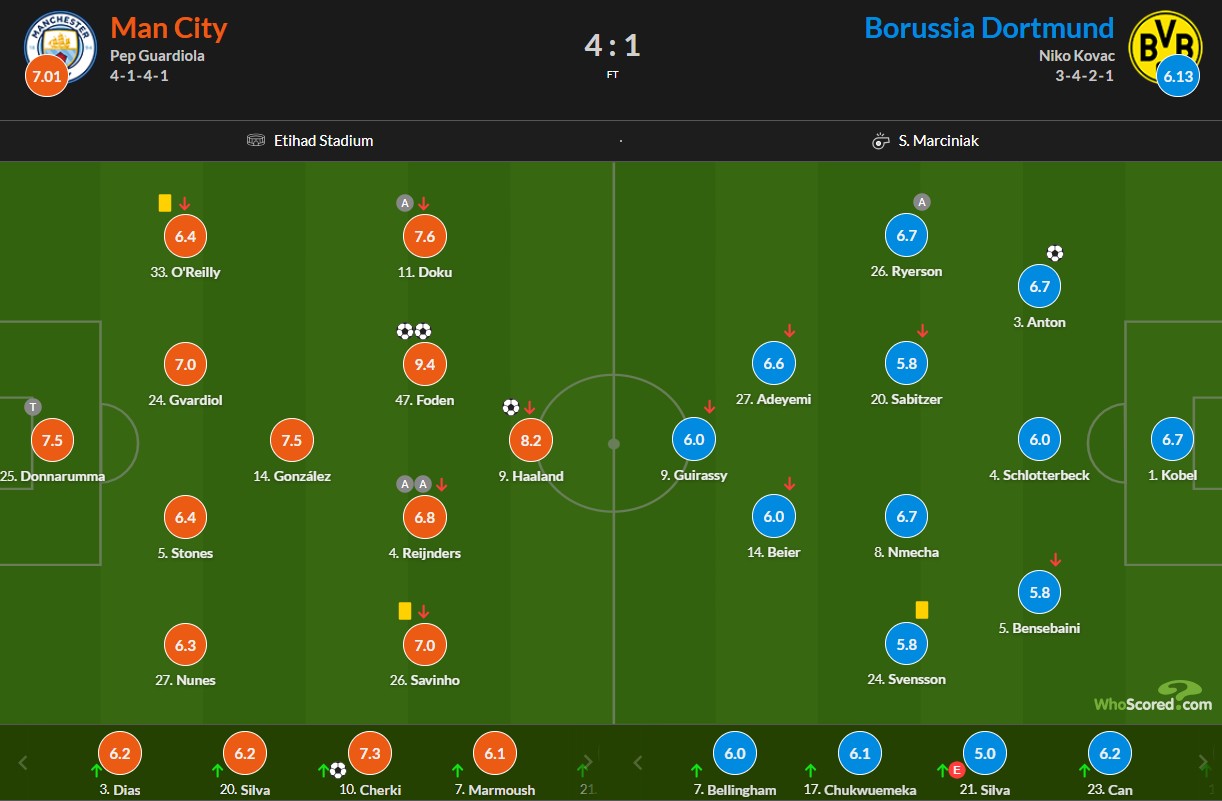 نمرات بازیکنان منچسترسیتی و دورتموند
