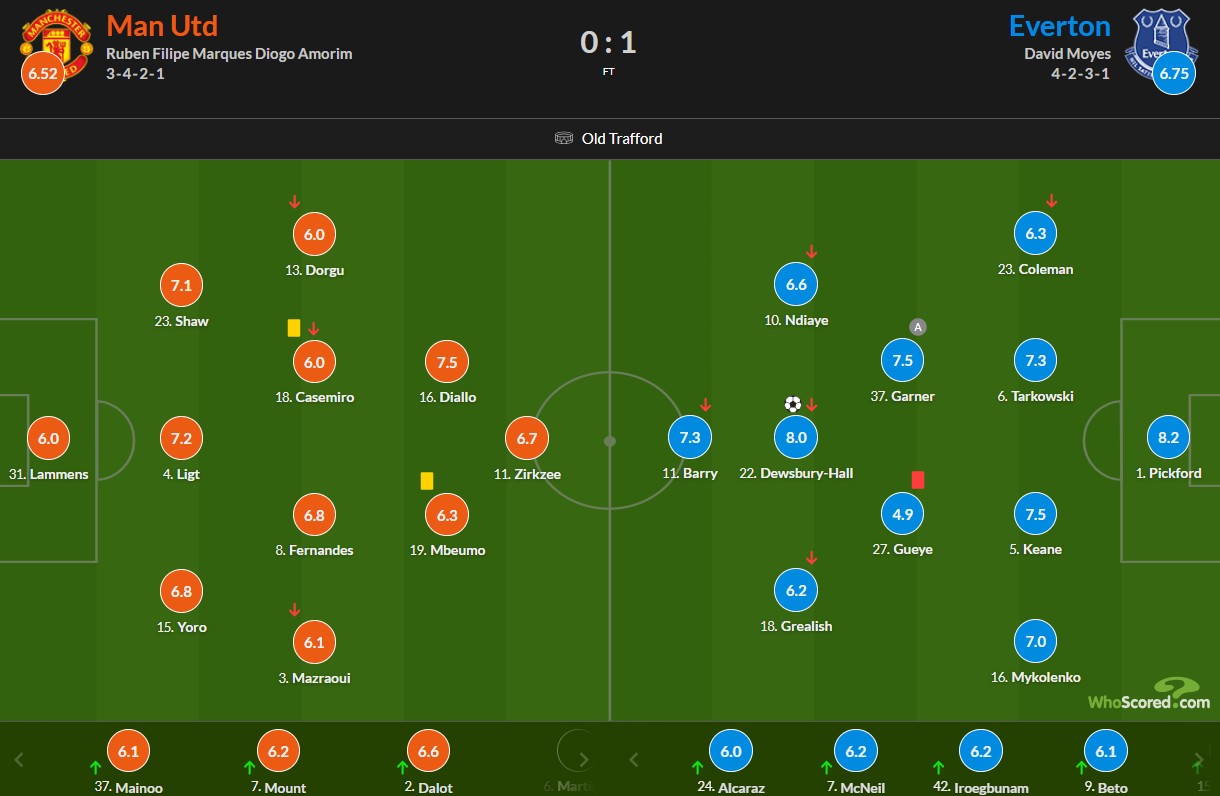 نمرات بازیکنان منچستریونایتد و اورتون
