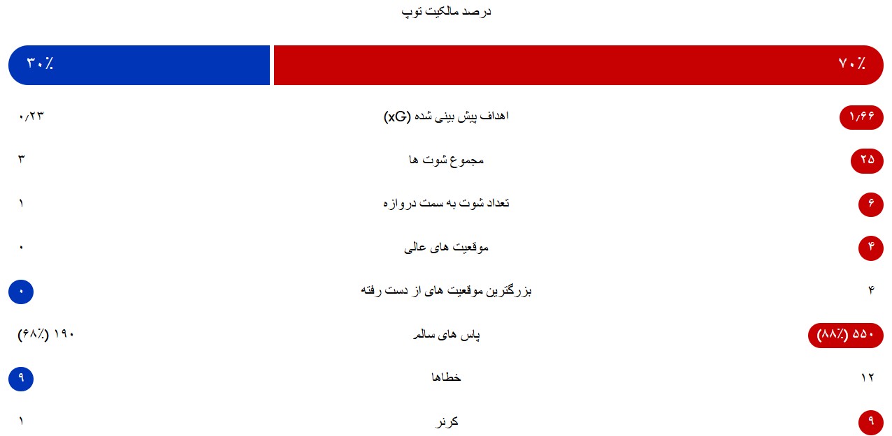 آمار دیدار منچستریونایتد - اورتون