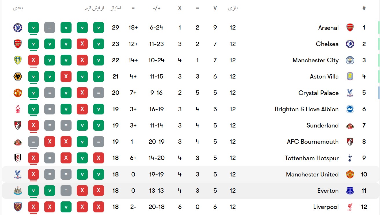 جدول لیگ برتر انگلیس