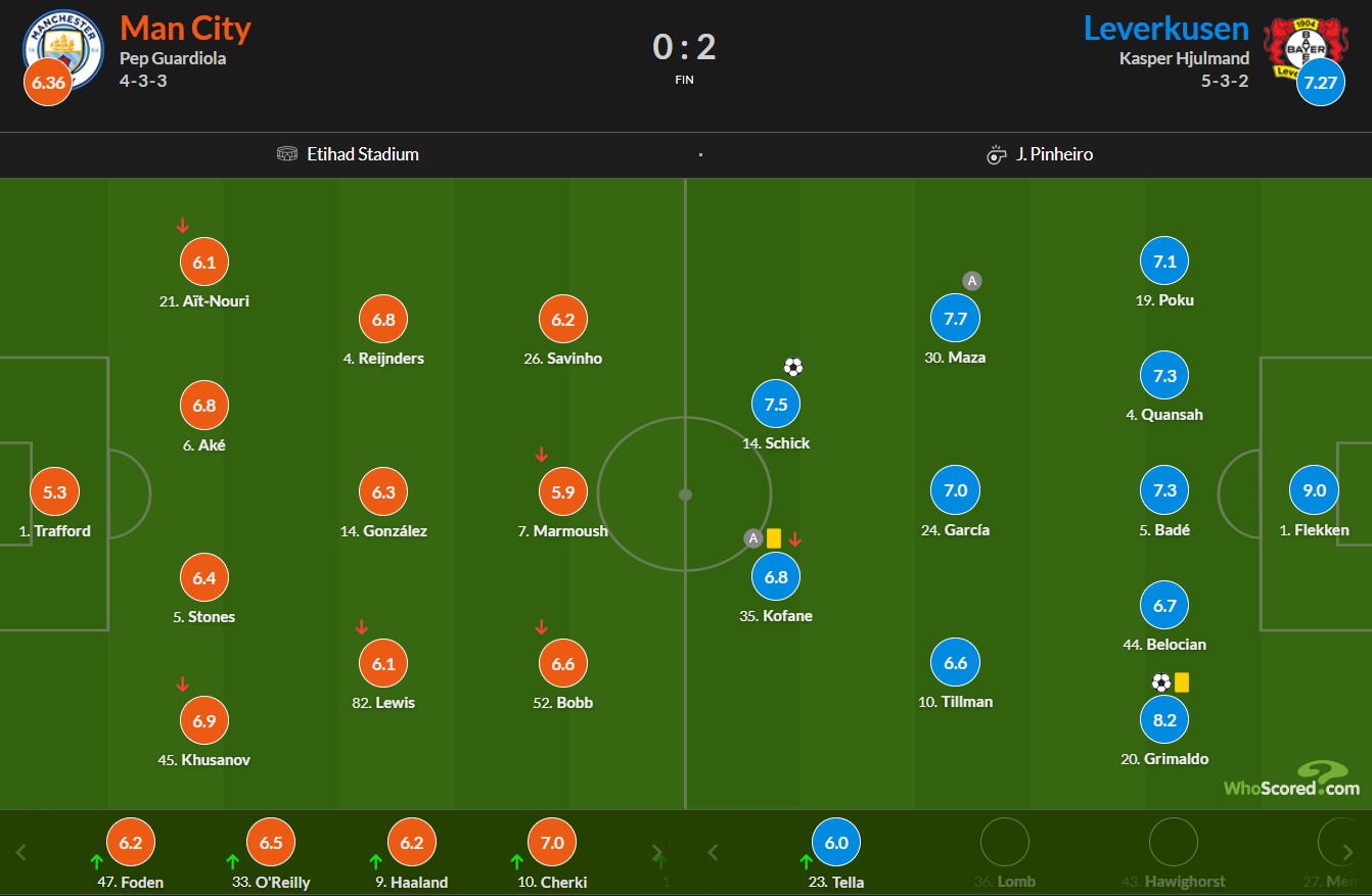 نمرات بازیکنان منچسترسیتی و بایرلورکوزن