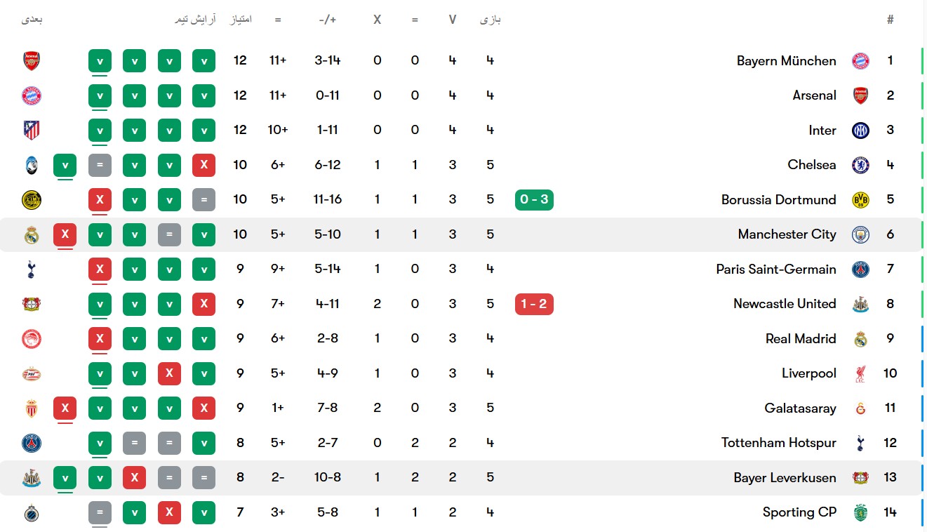 جدول مسابقات لیگ قهرمانان اروپا